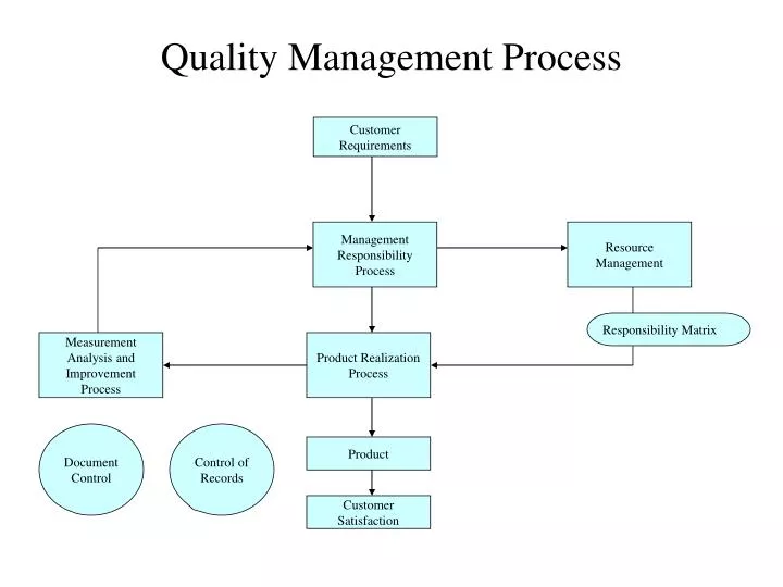 quality management process