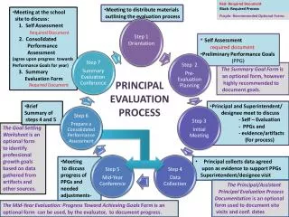 Meeting at the school site to discuss: 1. Self Assessment Required Document