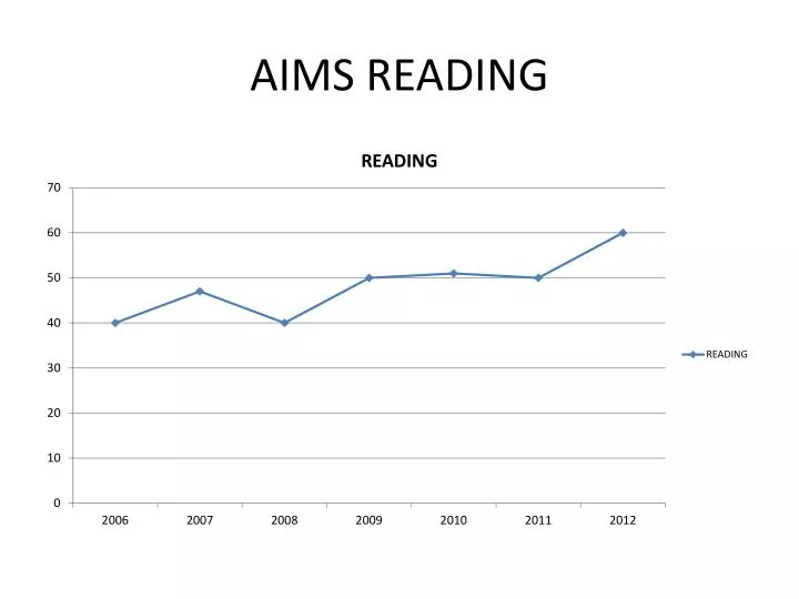 aims reading