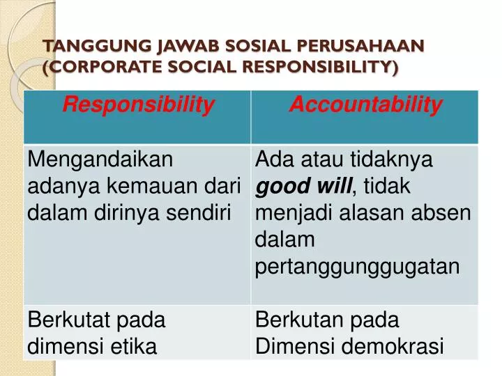 tanggung jawab sosial perusahaan corporate social responsibility