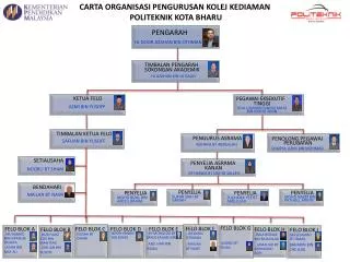 carta organisasi pengurusan kolej kediaman politeknik kota bharu