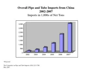 Overall Pipe and Tube Imports from China 2002-2007 Imports in 1,000s of Net Tons