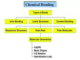 Chemical Bonding