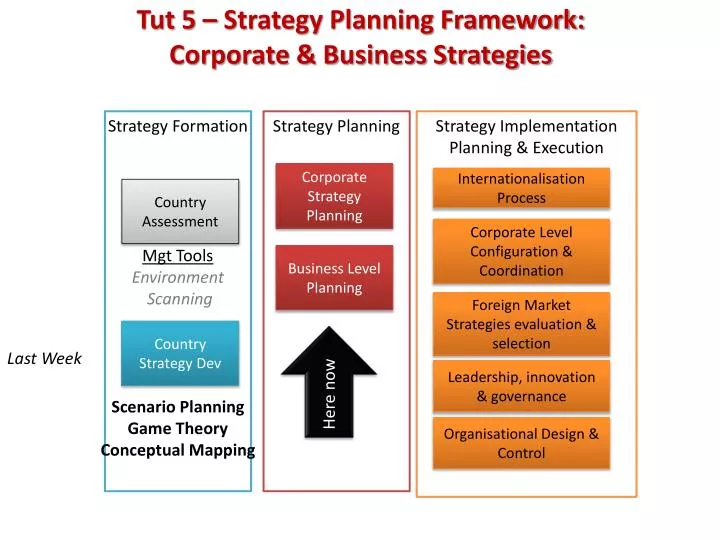 tut 5 strategy planning framework corporate business strategies