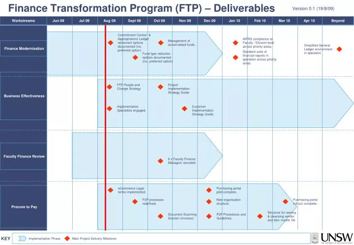 finance transformation program ftp deliverables