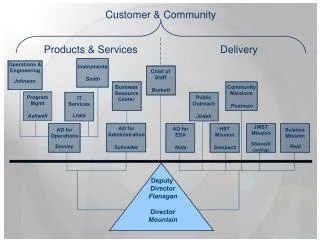 STScI Org chart