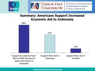 Summary: Americans Support Increased Economic Aid to Indonesia