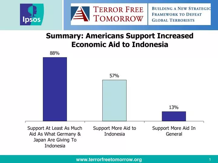 summary americans support increased economic aid to indonesia