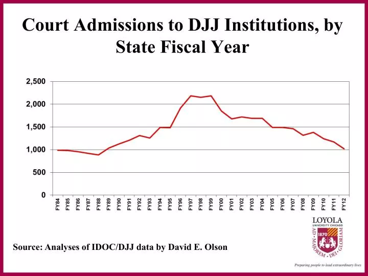 court admissions to djj institutions by state fiscal year