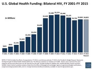 U.S. Global Health Funding: Bilateral HIV, FY 2001-FY 2015
