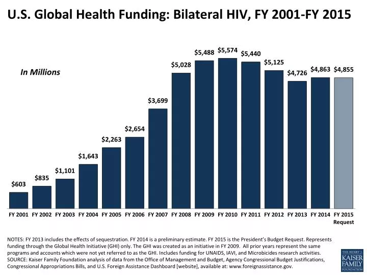 u s global health funding bilateral hiv fy 2001 fy 2015