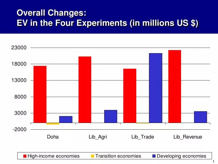 overall changes ev in the four experiments in millions us
