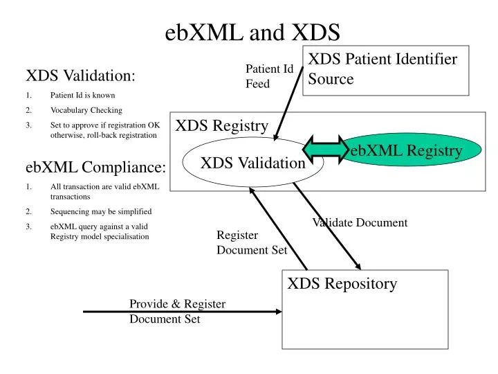 ebxml and xds