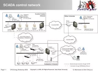 SCADA control network