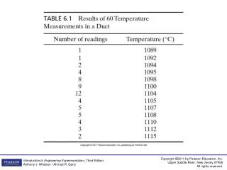Figure 6.1 Histogram of temperature data.