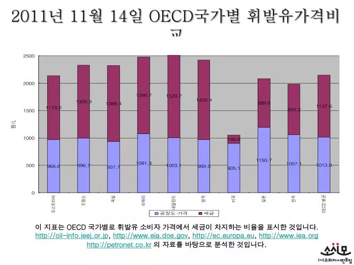 2011 11 14 oecd