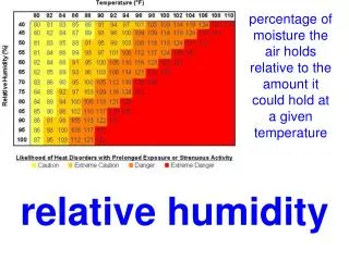 percentage of moisture the air holds relative to the amount it could hold at a given temperature