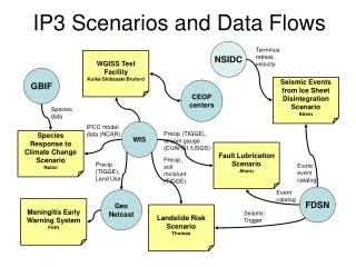 IP3 Scenarios and Data Flows