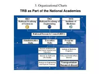 TRB as Part of the National Academies