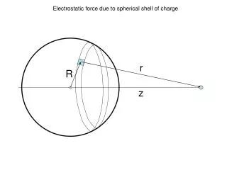 Electrostatic force due to spherical shell of charge