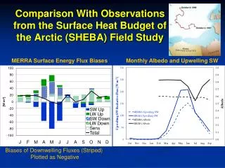 Comparison With Observations from the Surface Heat Budget of the Arctic (SHEBA) Field Study