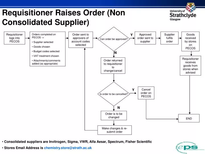 requisitioner raises order non consolidated supplier