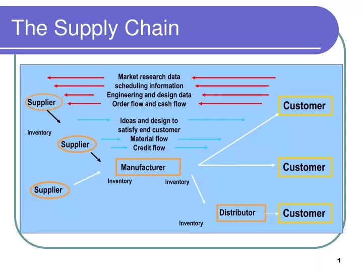 the supply chain