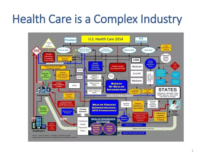 health care is a complex industry