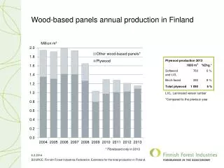 Wood-based panels annual production in Finland