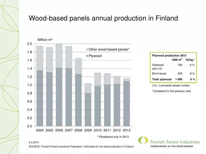 wood based panels annual production in finland