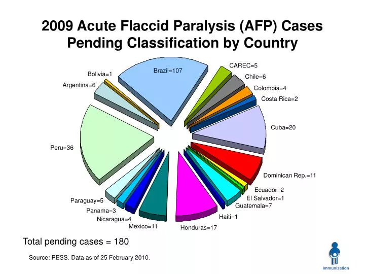 2009 acute flaccid paralysis afp cases pending classification by country