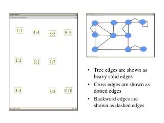 Tree edges are shown as heavy solid edges Cross edges are shown as dotted edges