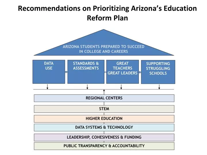 recommendations on prioritizing arizona s education reform plan