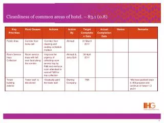 cleanliness of common areas of hotel 83 1 0 8