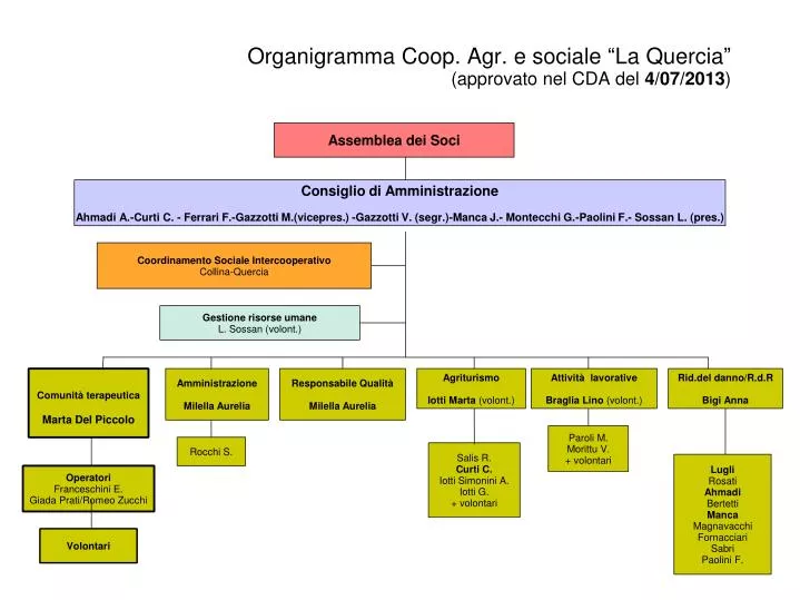 organigramma coop agr e sociale la quercia approvato nel cda del 4 07 2013