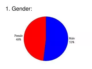 1. Gender: