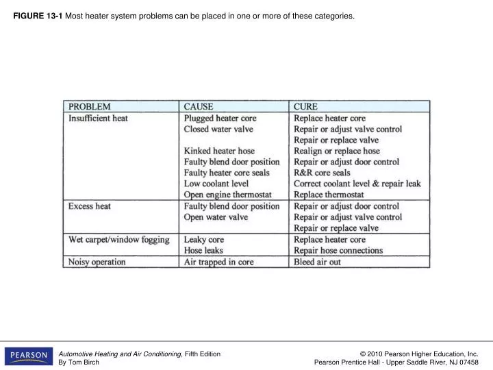 figure 13 1 most heater system problems can be placed in one or more of these categories