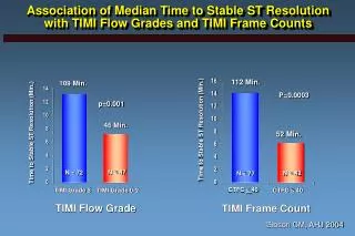 Association of Median Time to Stable ST Resolution with TIMI Flow Grades and TIMI Frame Counts