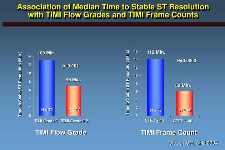 association of median time to stable st resolution with timi flow grades and timi frame counts