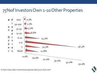 75 of investors own 1 10 other properties
