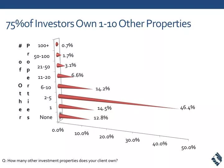 75 of investors own 1 10 other properties