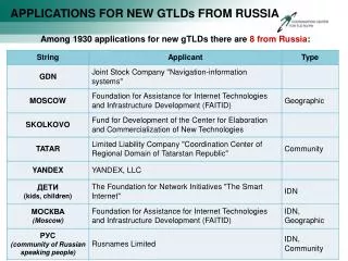 APPLICATIONS FOR NEW GTLDs FROM RUSSIA