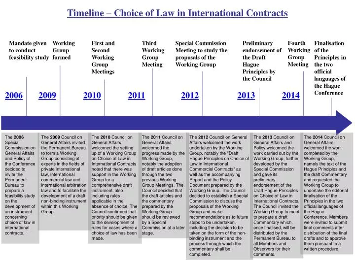 timeline choice of law in international contracts