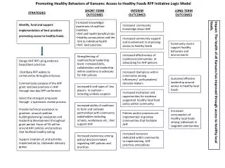 Promoting Healthy Behaviors of Kansans: Access to Healthy Foods RFP Initiative Logic Model