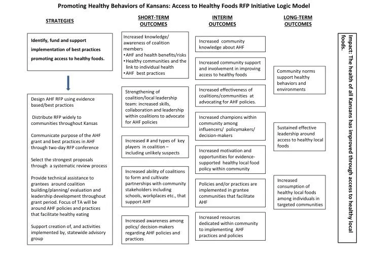 promoting healthy behaviors of kansans access to healthy foods rfp initiative logic model