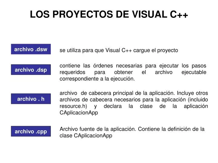 los proyectos de visual c