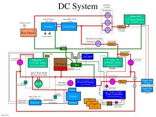 DC System