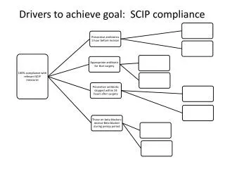 Drivers to achieve goal: SCIP compliance