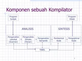komponen sebuah kompilator