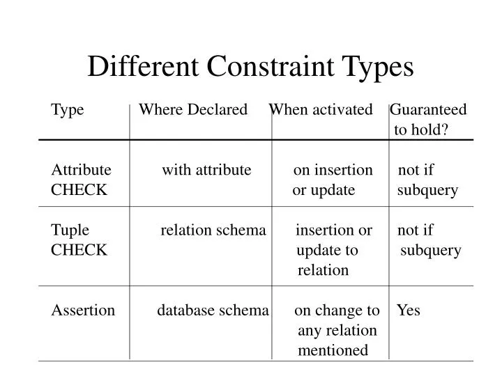 different constraint types
